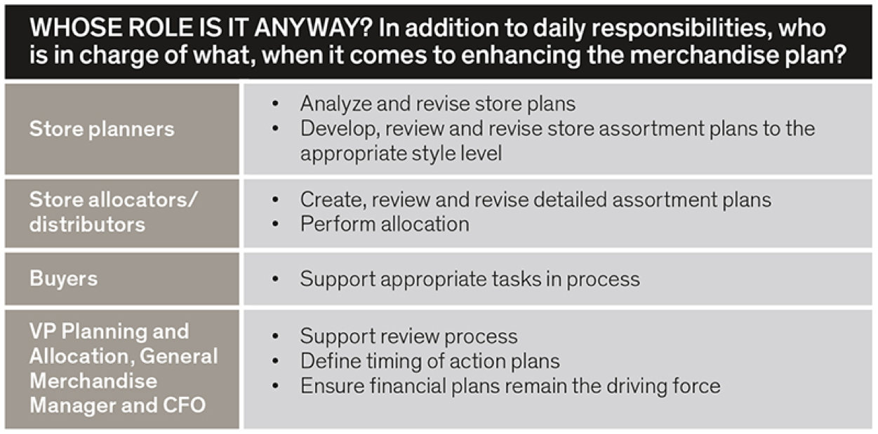 In addition to daily responsibilities, store planers, store distributors, buyers and generals managers are in charge of enhancing the merchandise plan