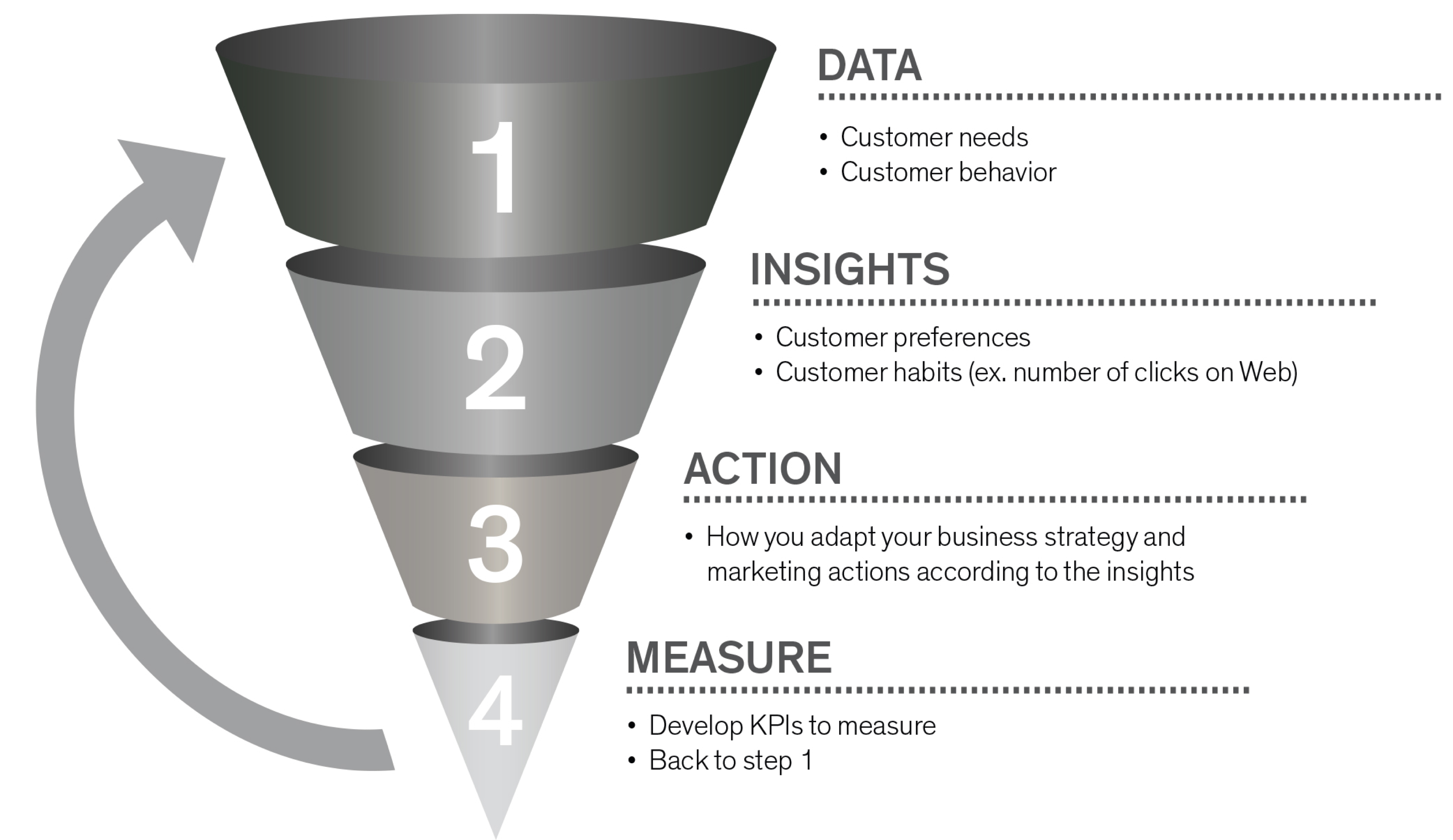 data, insights, action, measure funnel - graph