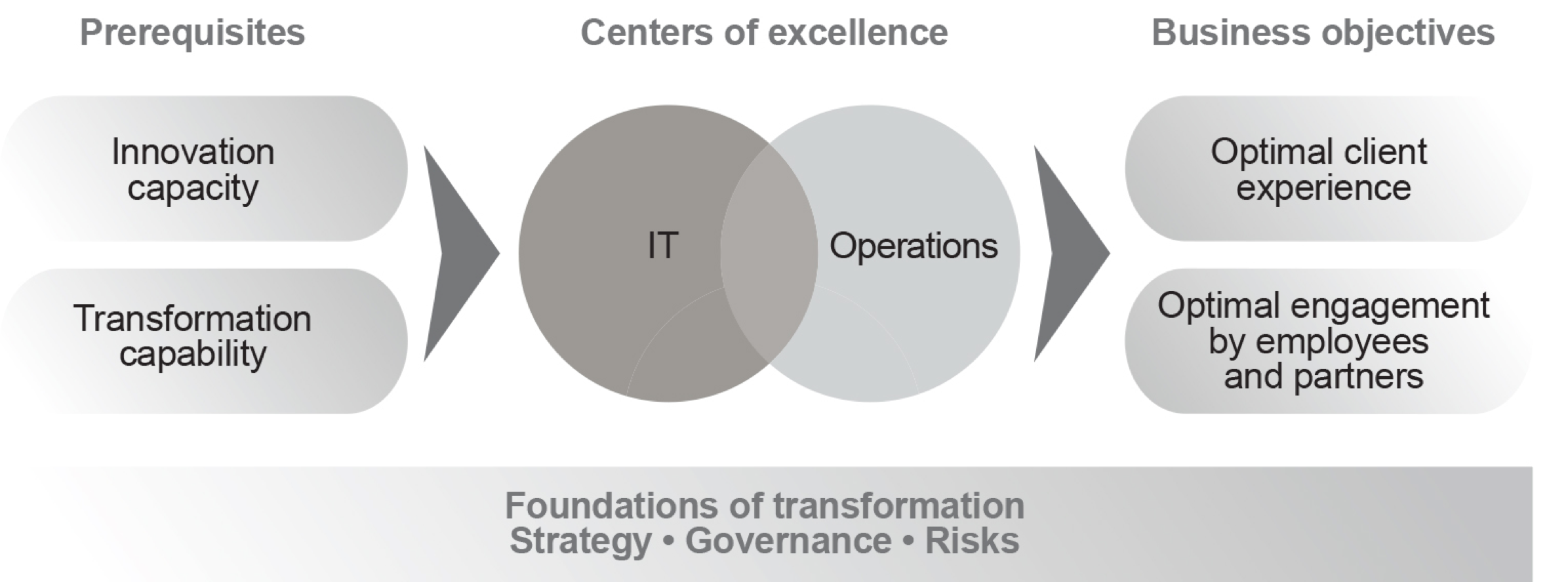 prerequisites, centers of excellence, business objectives between IT and Operations - graph