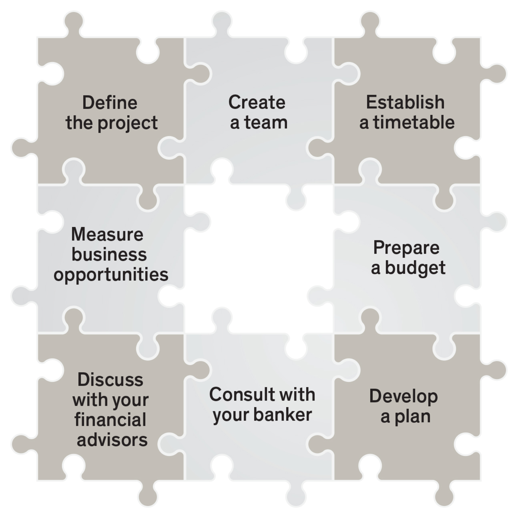 define the project, create a team, establish a timetable, measure business opportunities, prepare a budget, discuss with your financial advisors, consult with your banker, develop a plan - graph