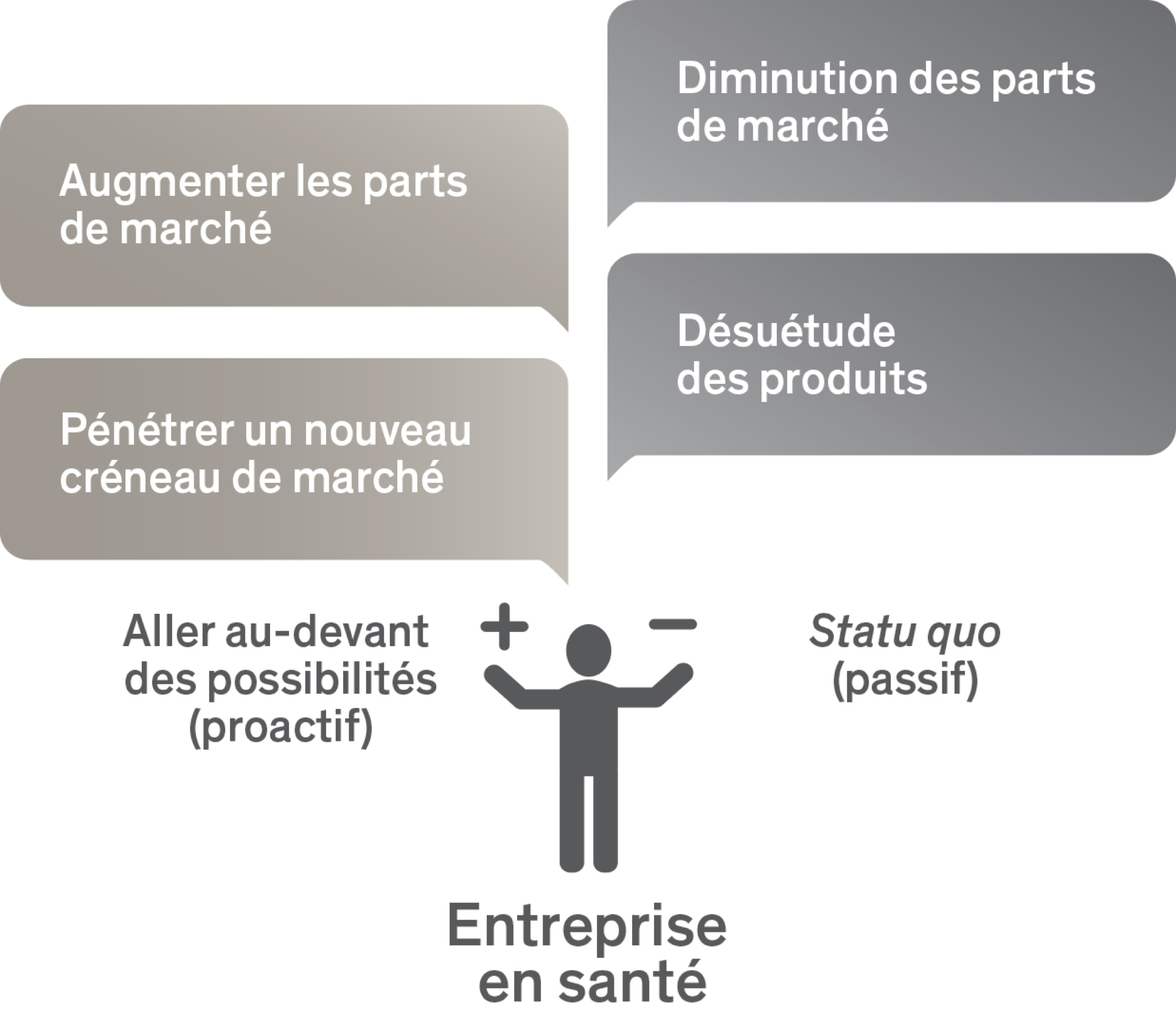 parts de marché; nouveau créneau de marché; désuétude des produits