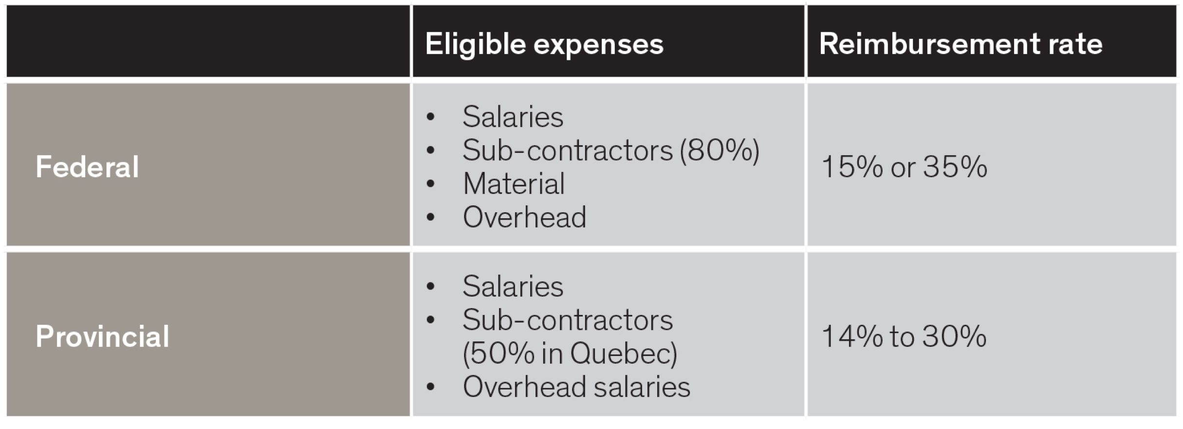 federal and provincial eligible expenses and reimbursement rate - graph