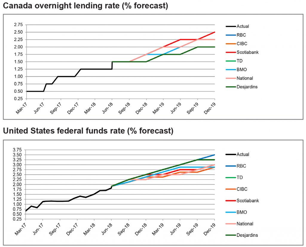 Canada overnight lending rate graph; US federal funds rate graph