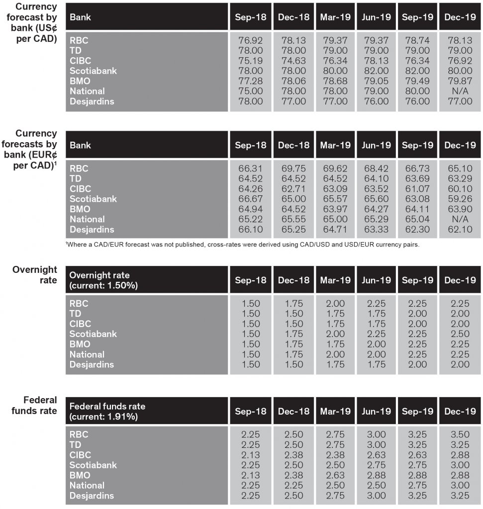 currency forecast by bank, overnight rate, federal funds rate - graph