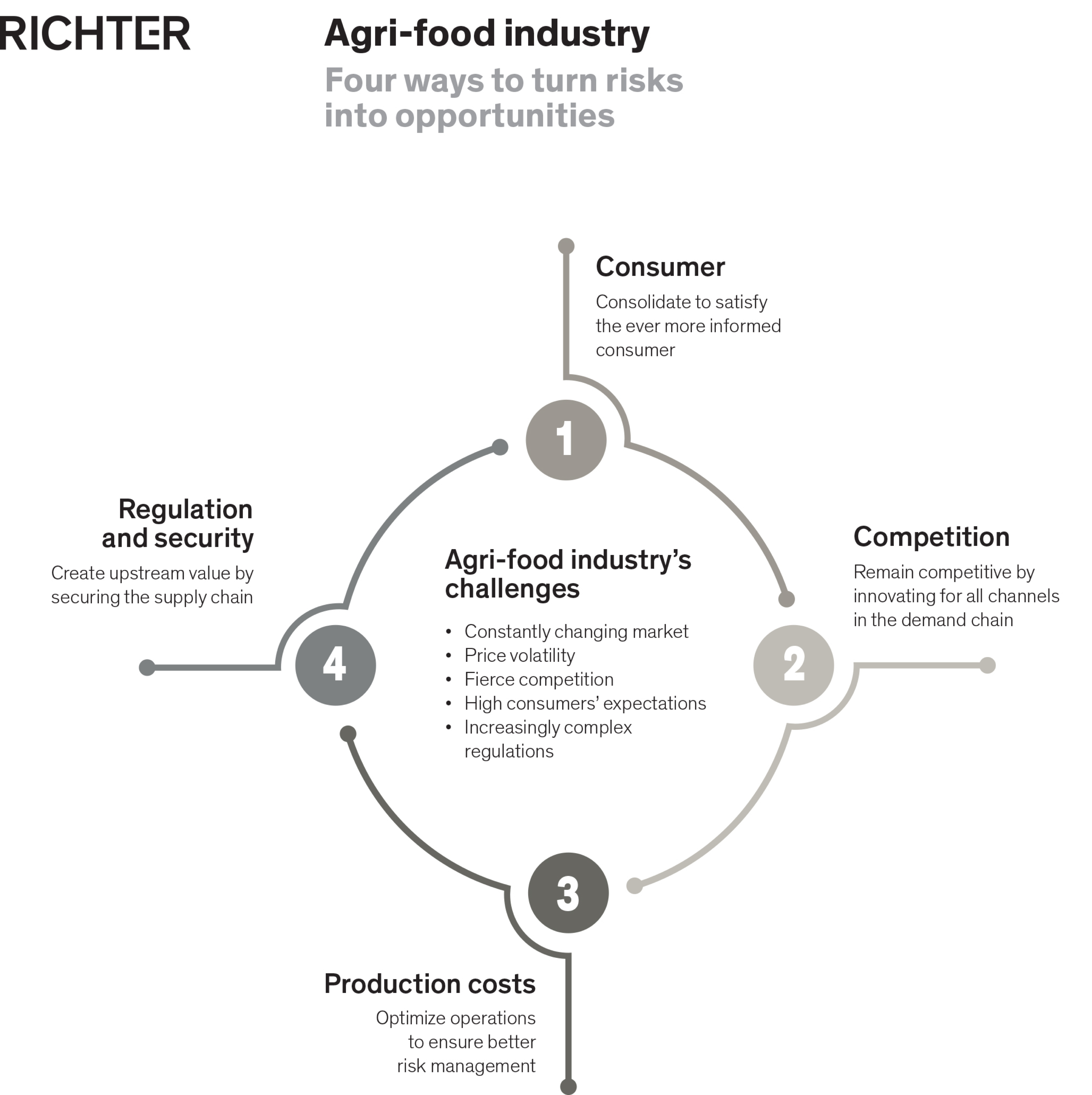 agri-food industry's challenges - consumer, competition, production costs, regulation and security - graph