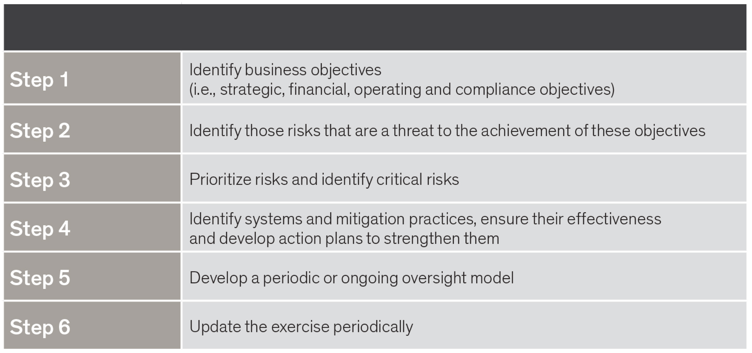 6 steps - identify business objectives; identify those risks that are a threat; prioritize risks and identify critical risks; identify systems and mitigation practices; develop a periodic or ongoing oversight model; update the exercise periodically