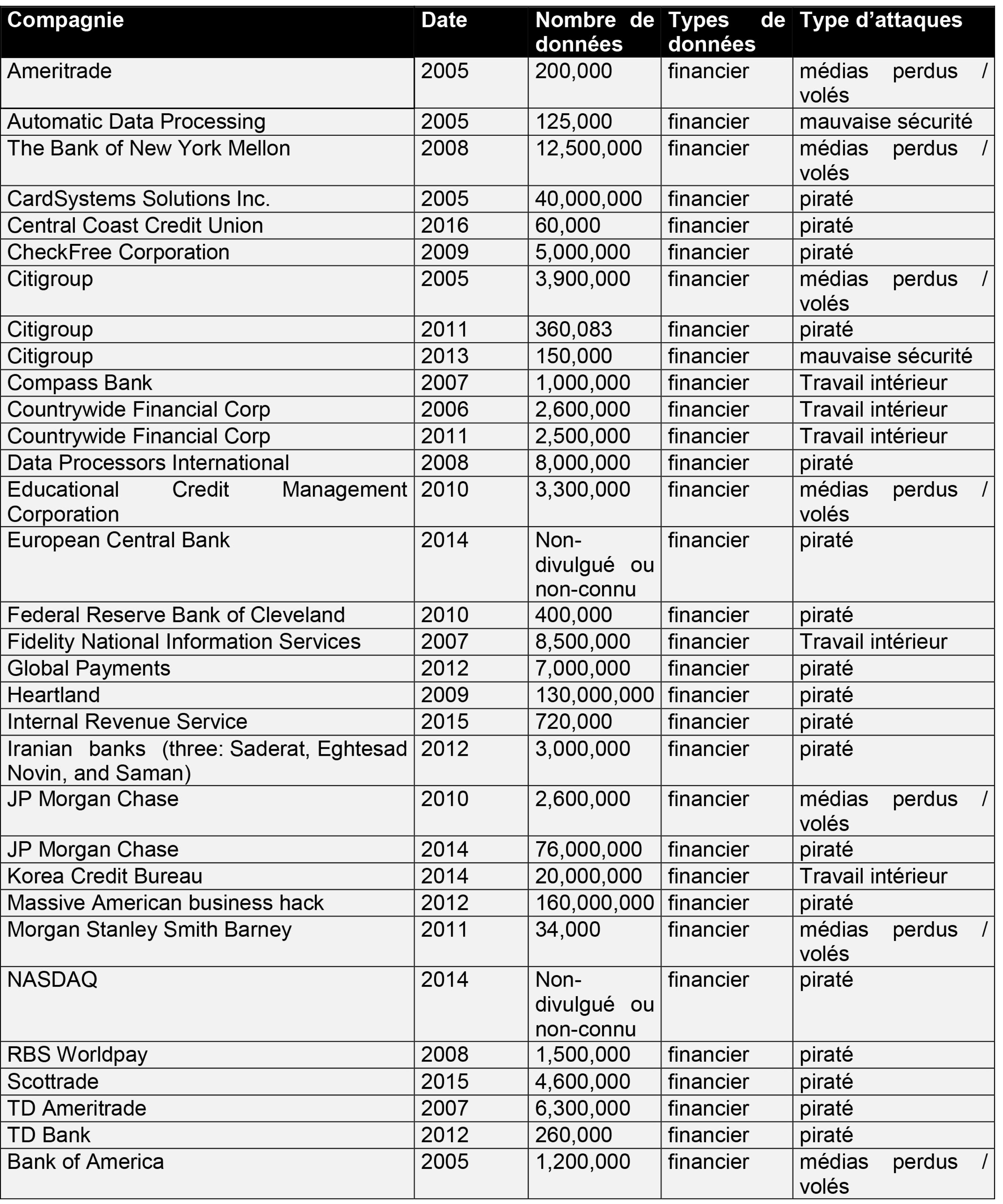 list of companies, their financial data and type of cyberattack
