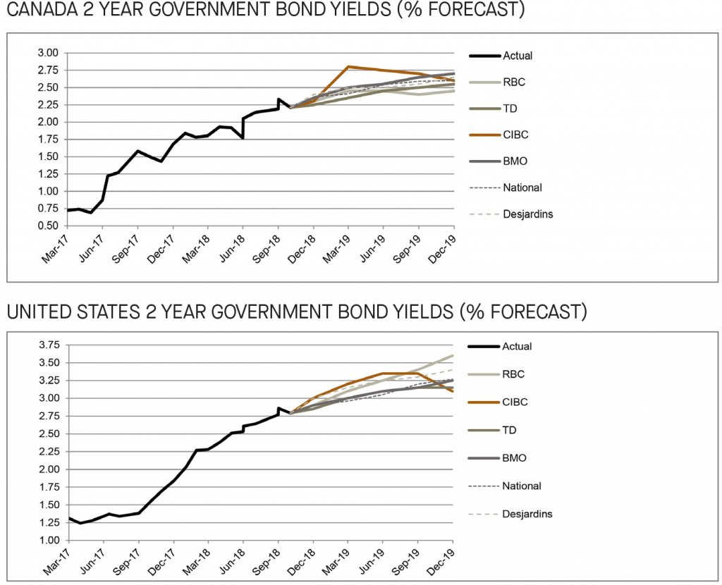 Canada and US 2 year government bond yields