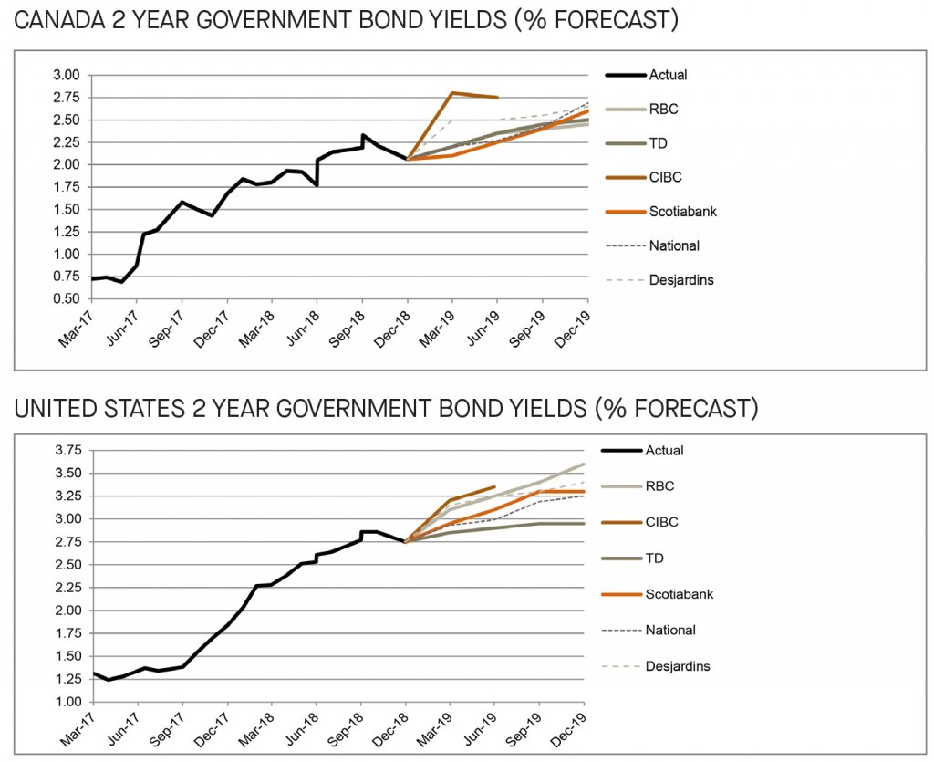 Canada and US 2 year government bond yields