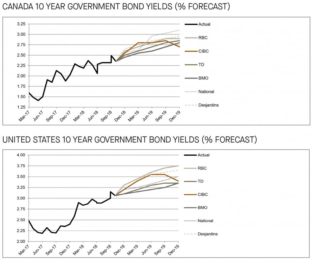 Canada and US 10 year government bond yields