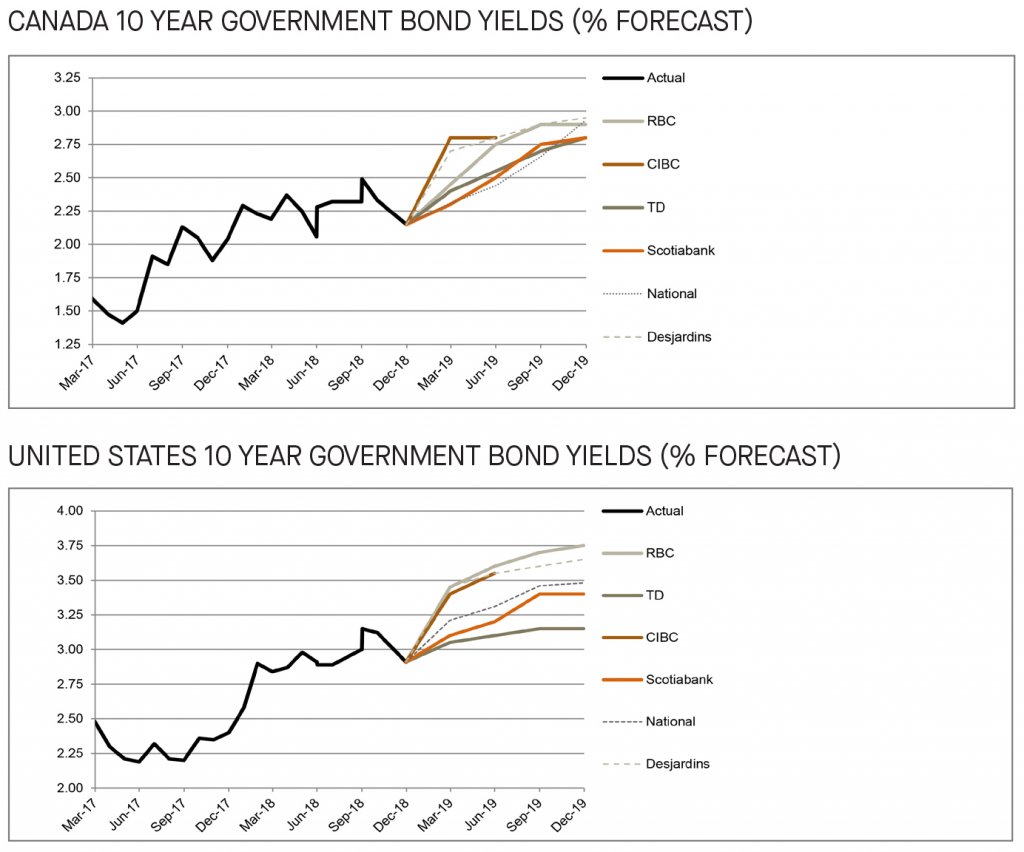 Canada and US 10 year government bond yields