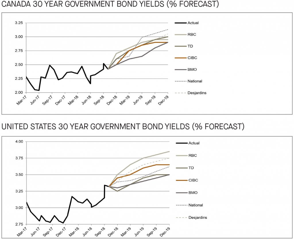 Canada and US 30 year government bond yields