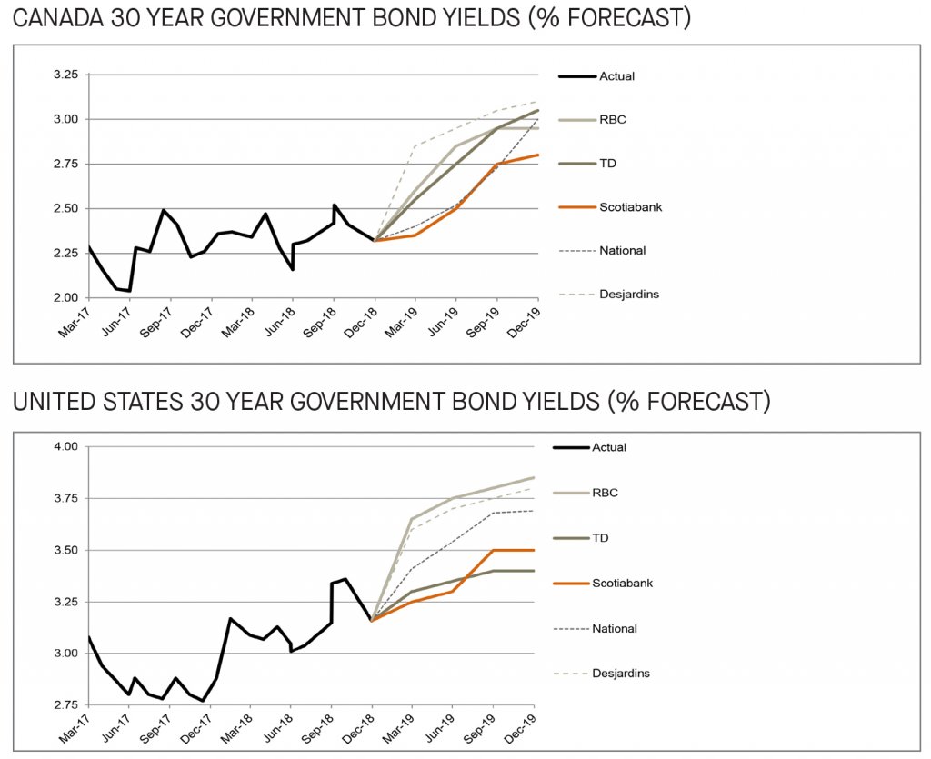Canada and US 30 year government bond yields