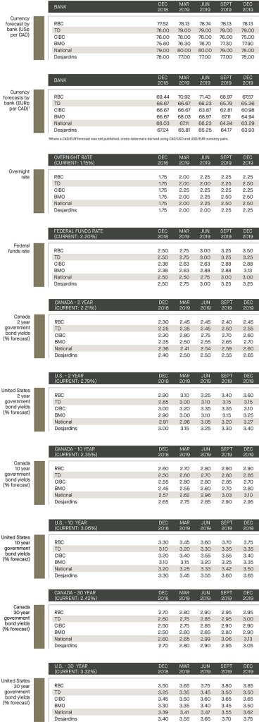 currency forecast by bank; overnight rate an federal funds rate; government bond yields