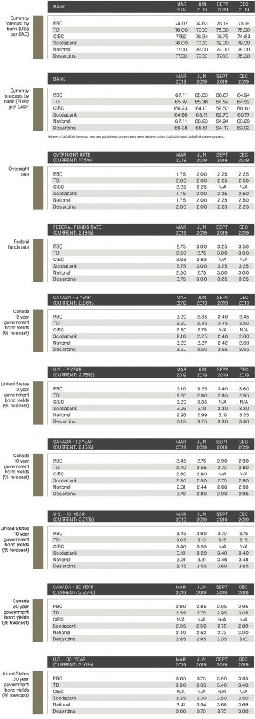 currency forecast by bank; overnight rate an federal funds rate; government bond yields