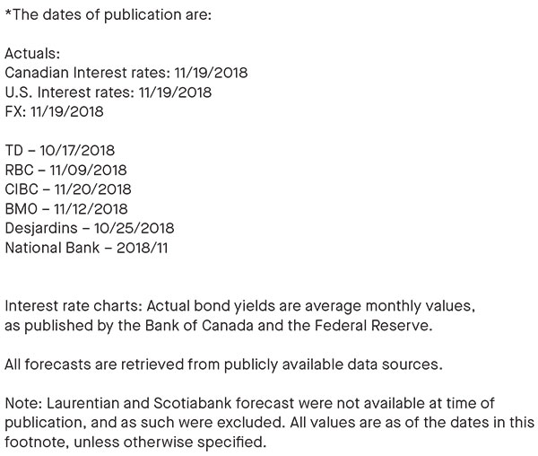 date of publication; all forecasts are retrieved from publicly available data sources