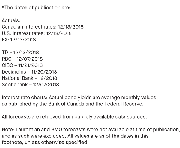 date of publication; all forecasts are retrieved from publicly available data sources