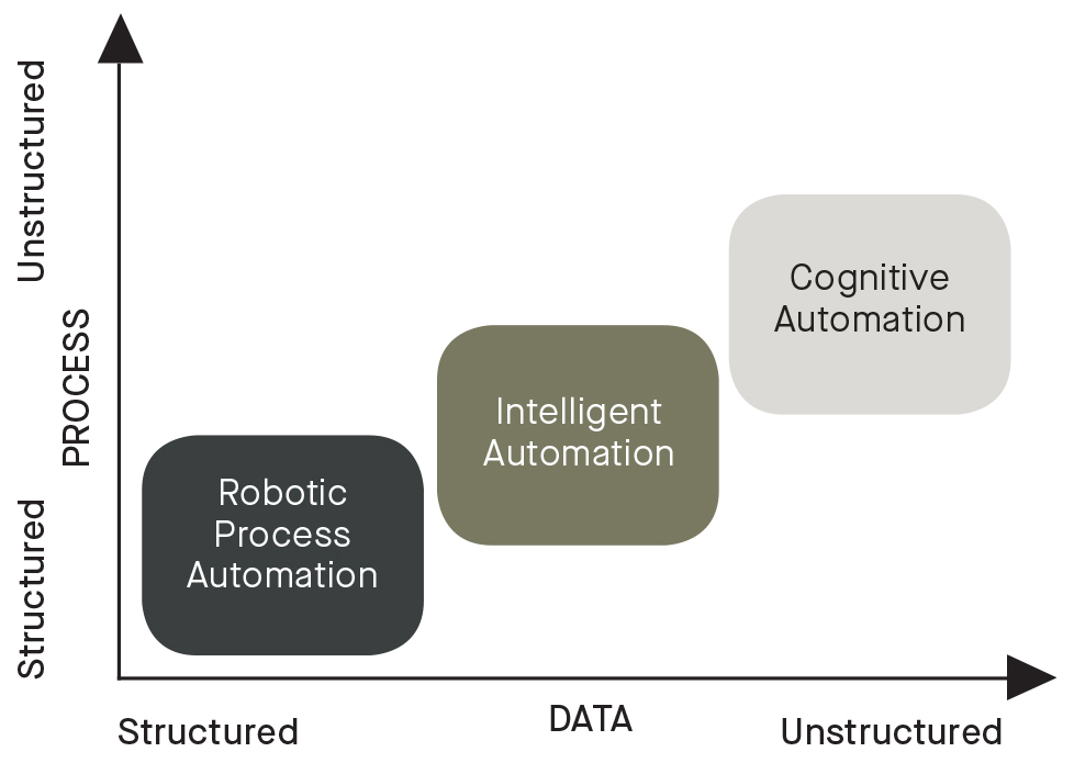 structured and unstructured process vs structured and unstructured data