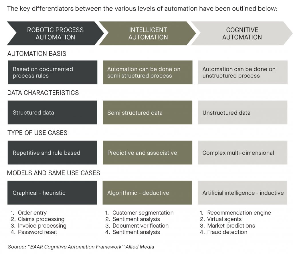 robotic process automation, intelligent automation, cognitive automation by automation basis, data characteristics, type of use cases, models an same uses cases - graph