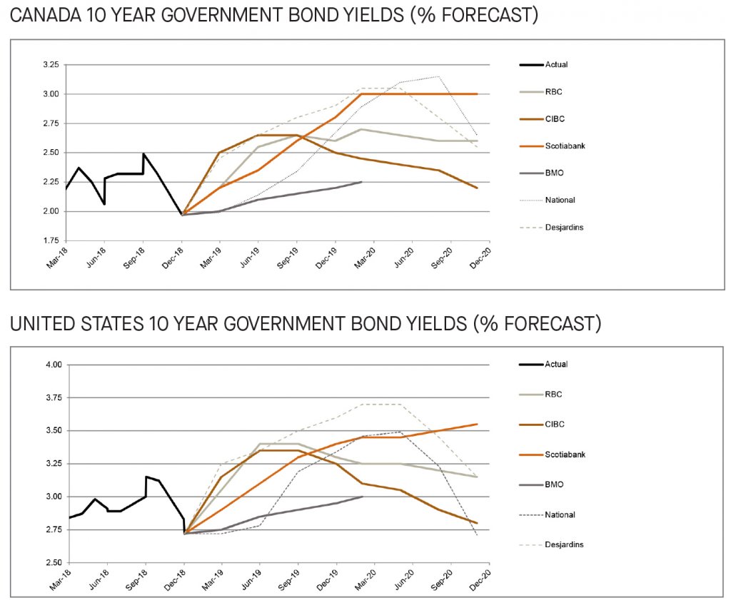 Canada and US 10 year government bond yields