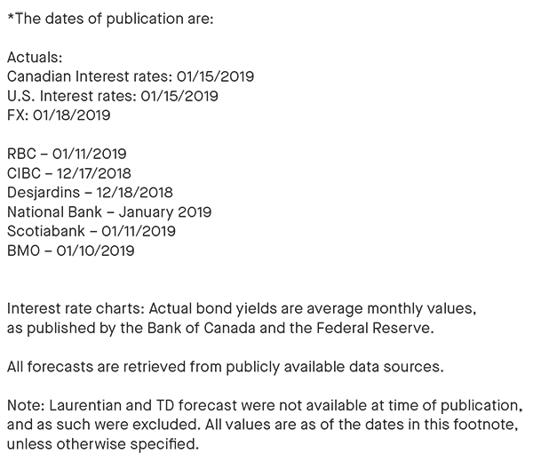 dates of publication; all forecasts are retrieved from publicly available data sources