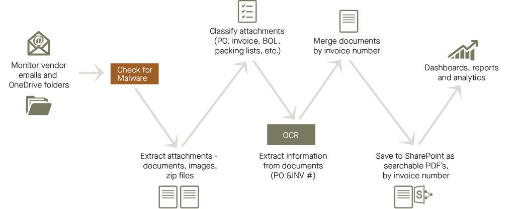monitor emails, extract attachments, classify attachments, extract info from documents, merge documents by invoice numbers, save to sharepoint, dashboards and analytics