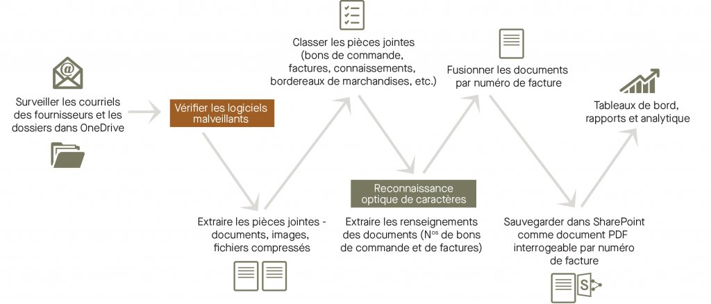 automatisation des processus