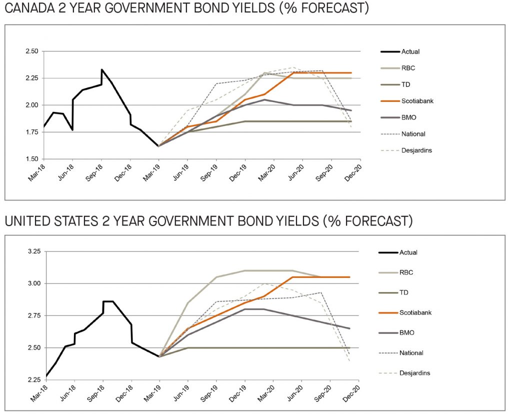 Canada and US 2 year government bond yields