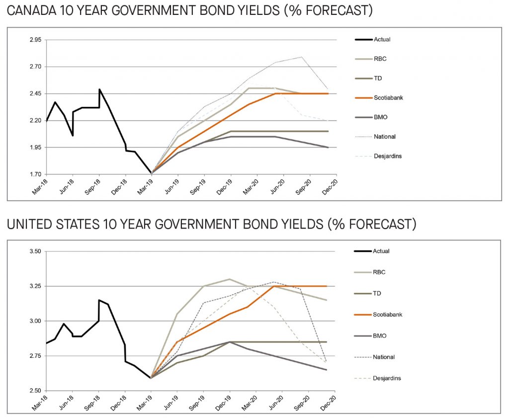 Canada and US 10 year government bond yields