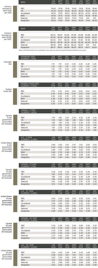 currency forecast by bank; overnight rate; federal funds; government bond yields