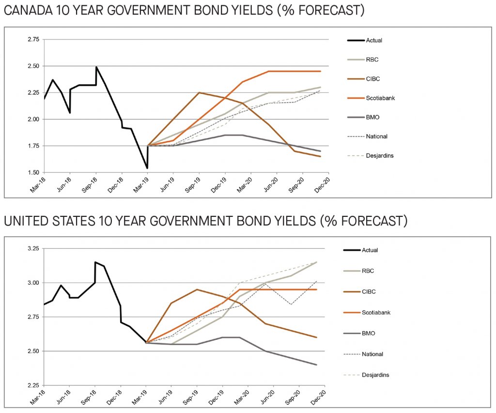 Canada and US 10 year government bond yields