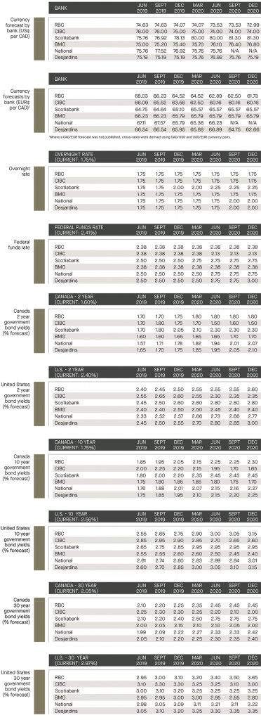 currency forecast by bank; overnight rate; federal funds; government bond yields