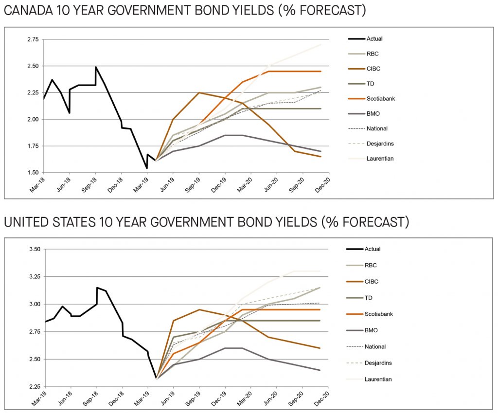 Canada and US 10 year government bond yields