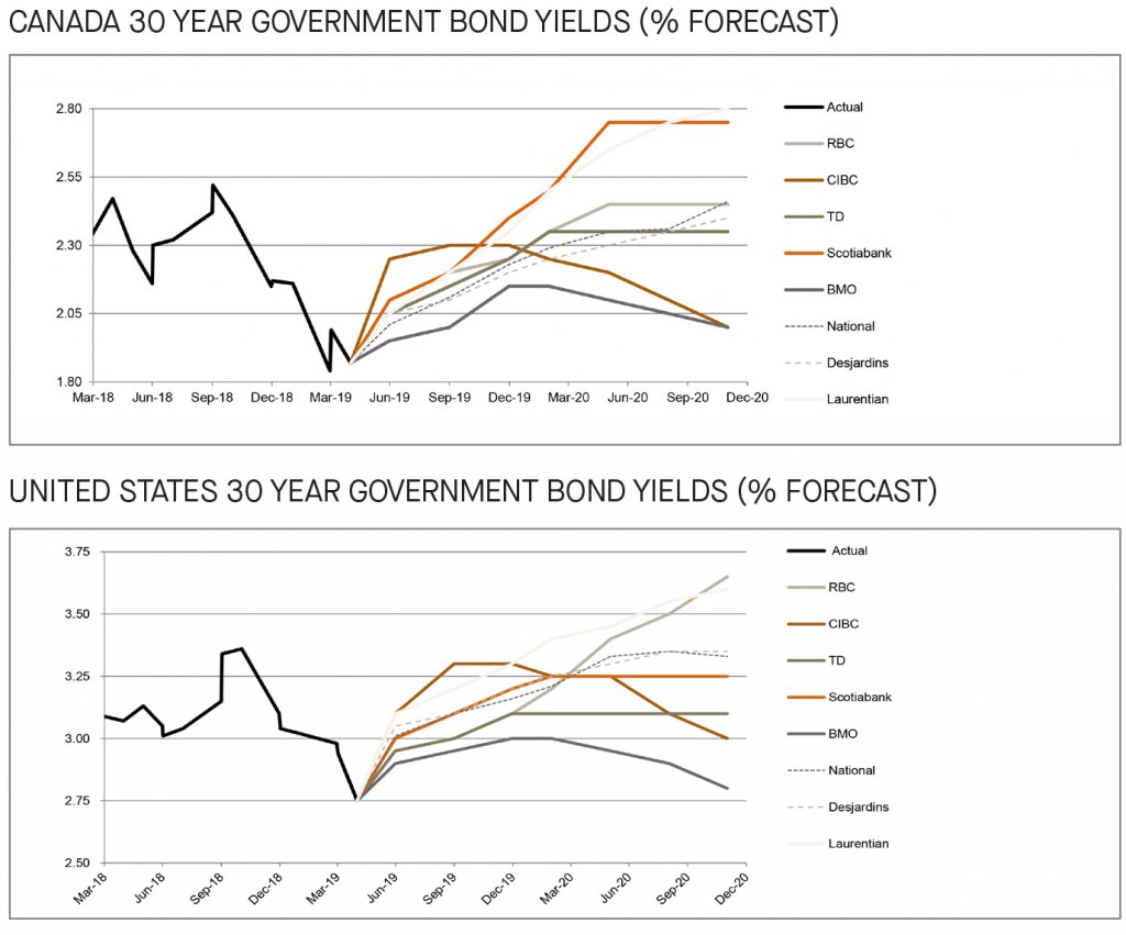 Canada and US 30 year government bond yields