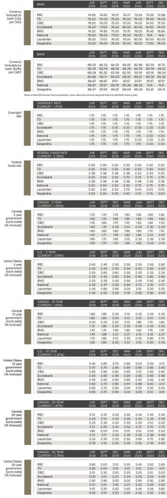 currency forecast by bank; overnight rate; federal funds; government bond yields