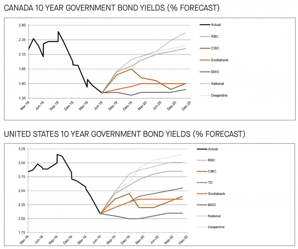 Canada and US 10 year government bond yields