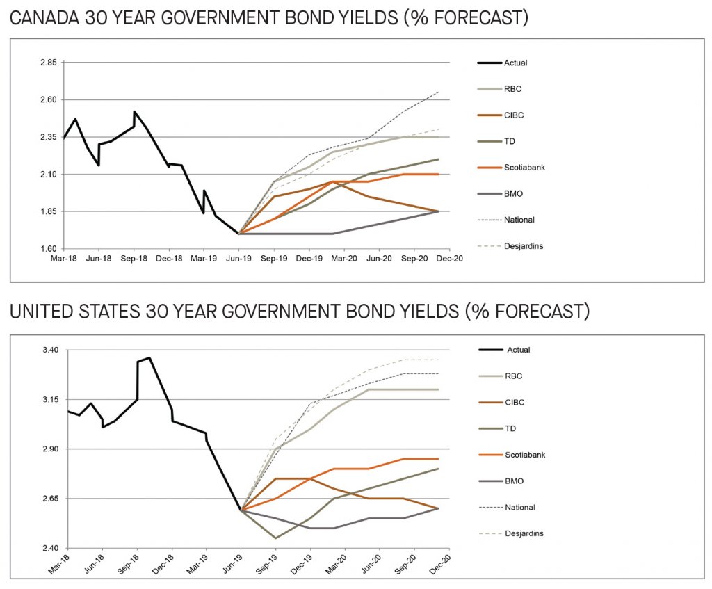 Canada and US 30 year government bond yields
