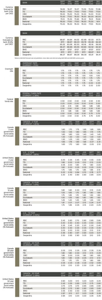 currency forecast by bank; overnight rate; federal funds; government bond yields