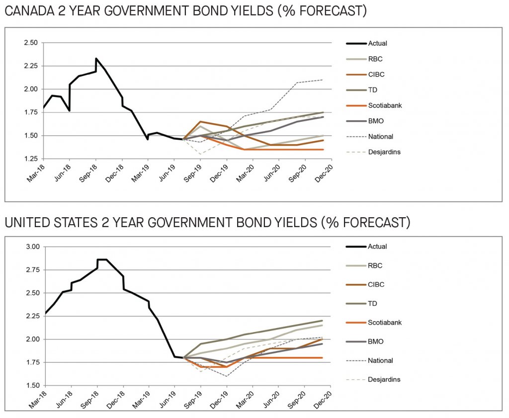 Canada and US 2 year government bond yields