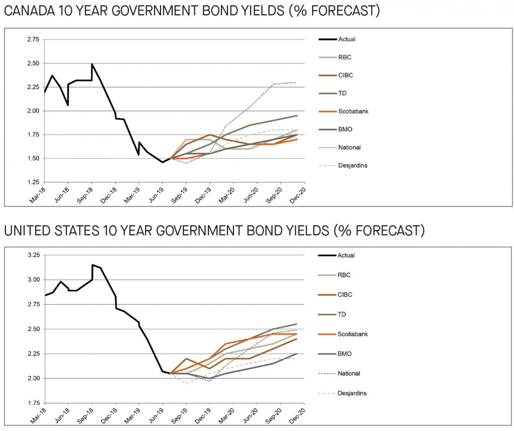 Canada and US 10 year government bond yields