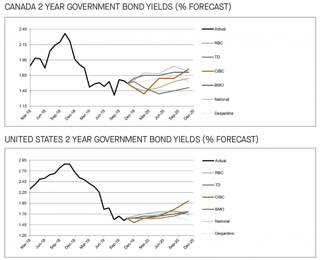 Canada and US 2 year government bond yields