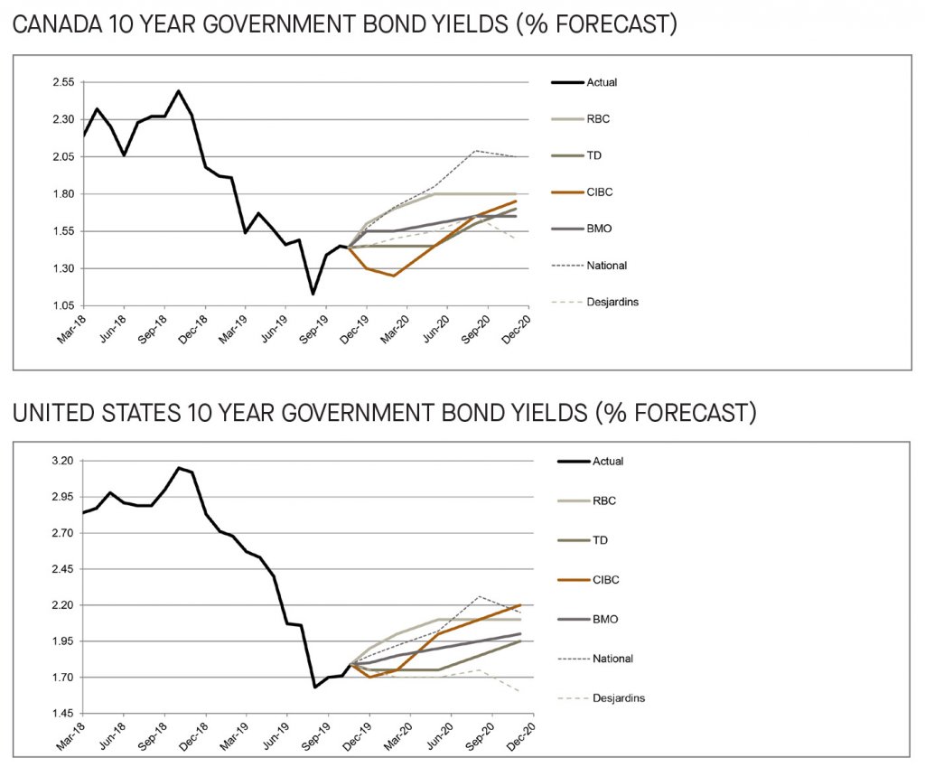 Canada and US 10 year government bond yields