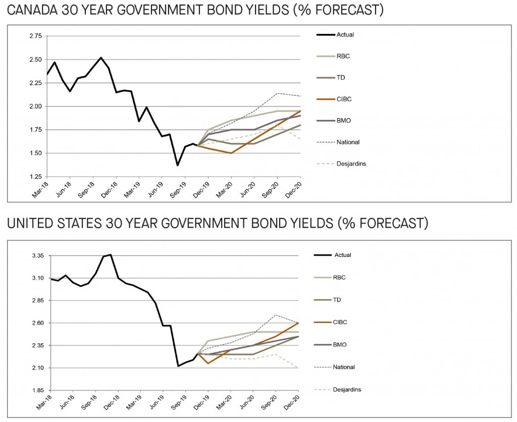 Canada and US 30 year government bond yields