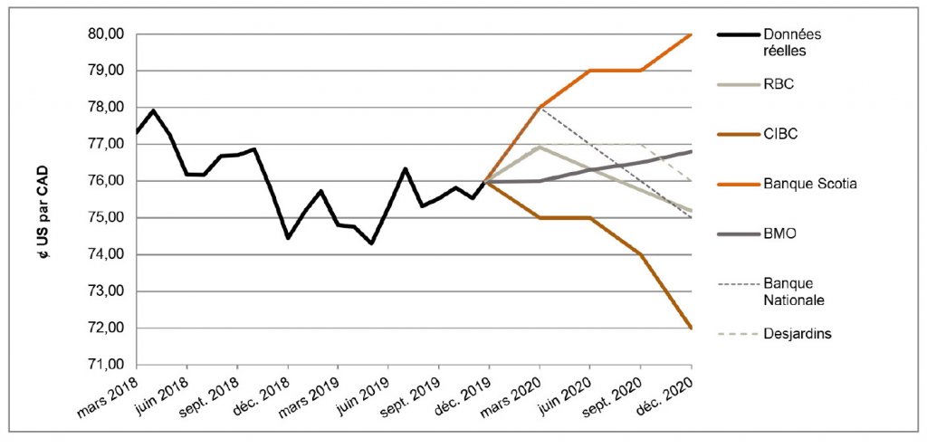 $US par CAD de mars 2018 à décembre 2020