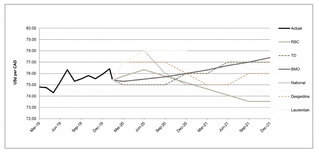 US$ per CAD between March 2018 and December 2020
