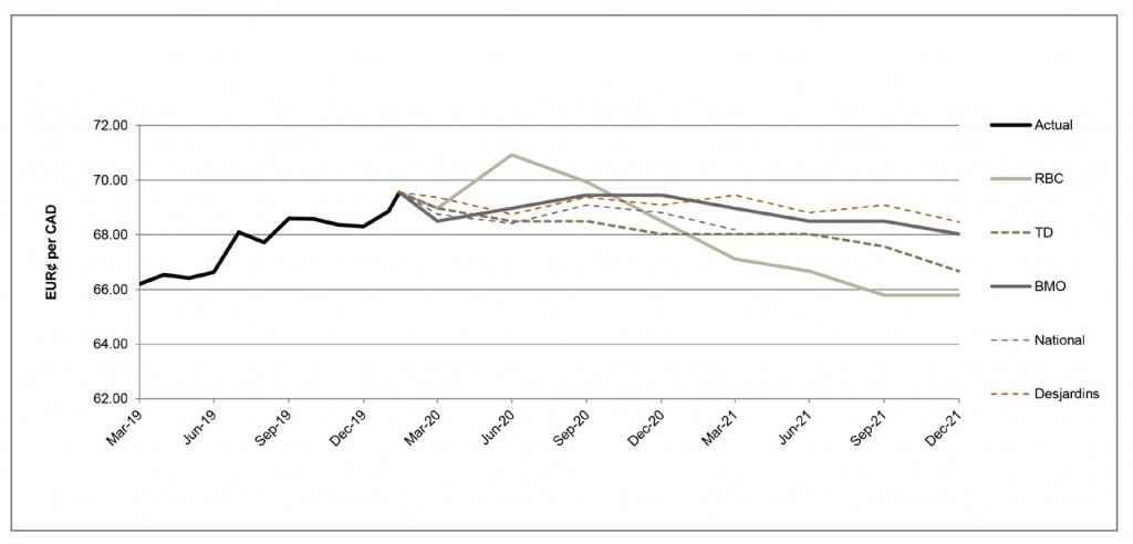 EUR per CAD between March 2018 and December 2020
