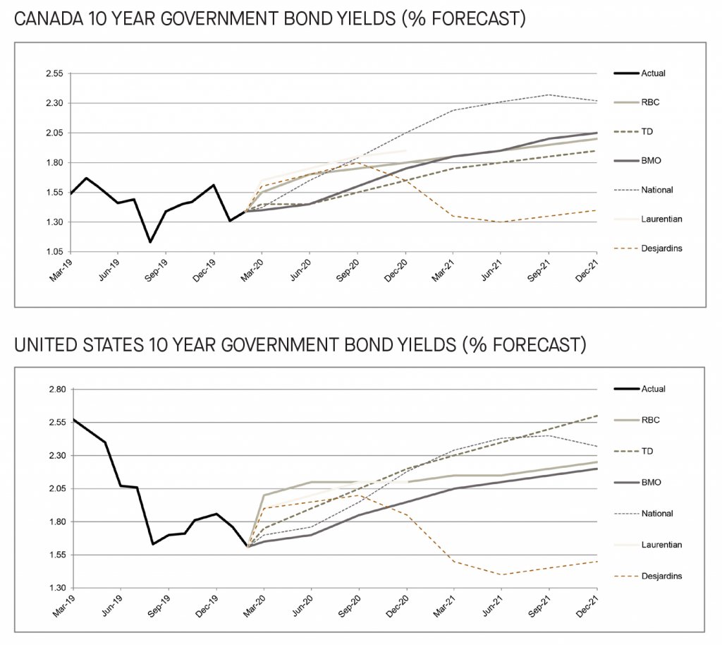 Canada and US 10 year government bond yields