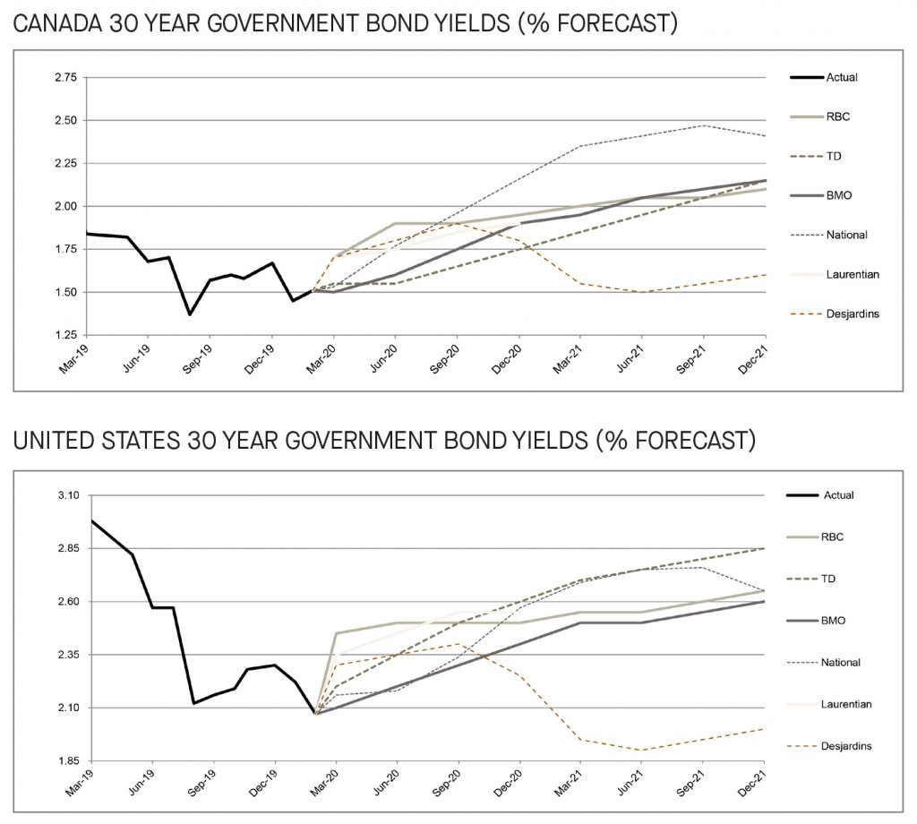 Canada and US 30 year government bond yields