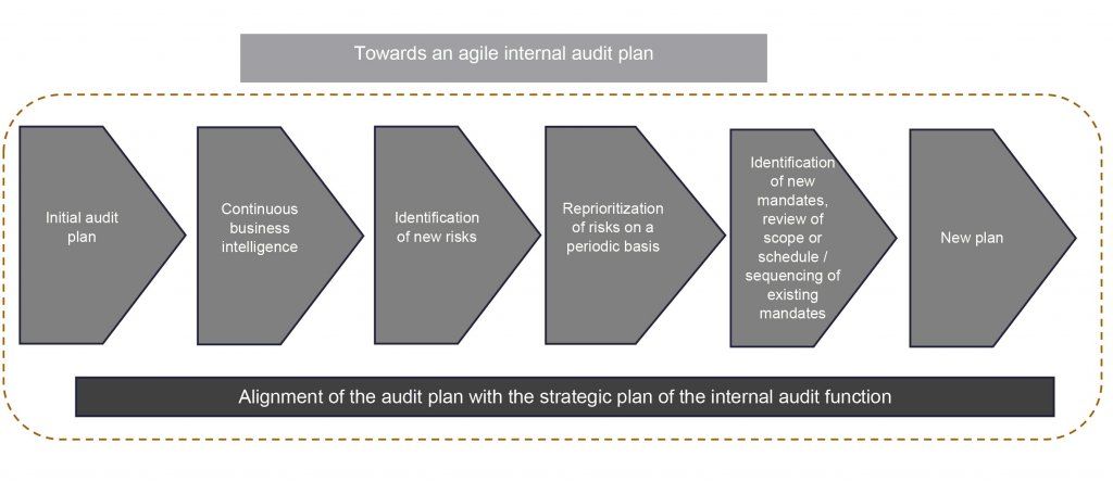 Agile Internal Audit plan: initial audit plan, continuous business intelligence, identification of new risks, reprioritization of risks on a periodic basis, identification of new mandates, new plan