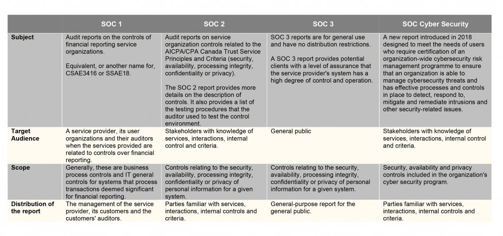 Compliance Cybersecurity SOC 1, 2, 3 and SOC Cyber Security - table